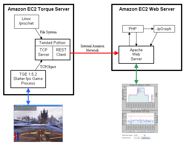 www.gnometech.com/torque/images/ec2/2008-01-15-AmazonEC2Diagram.jpg