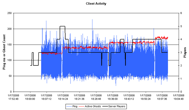 www.gnometech.com/torque/images/ec2/2008-01-24-AmazonEC2ClientActivityChart.jpg