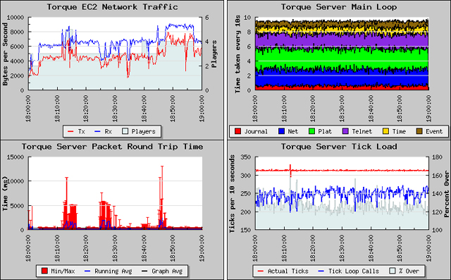 www.gnometech.com/torque/images/ec2/2008-01-24-AmazonEC2WebCharts.jpg
